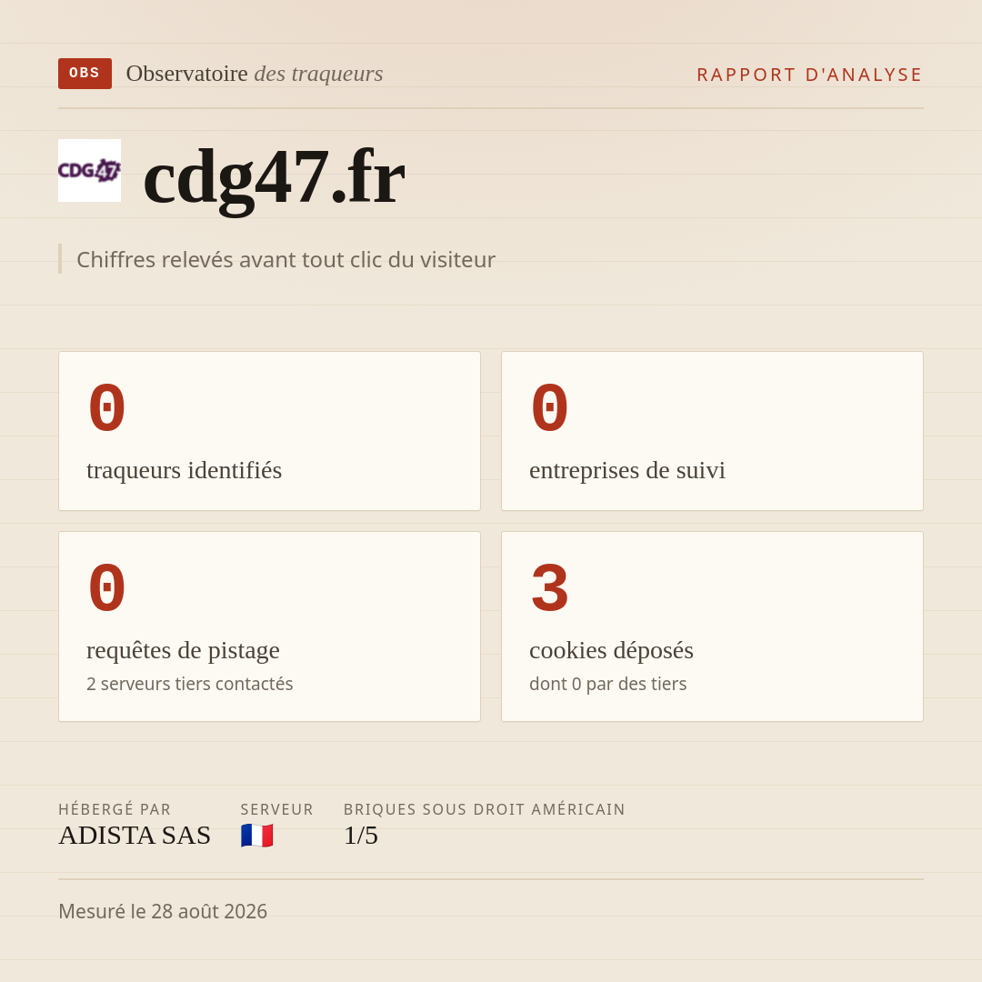 cdg47.fr : 0 traqueurs identifiés, 0 entreprises de suivi, 0 requêtes de pistage. Chiffres relevés avant tout clic du visiteur.