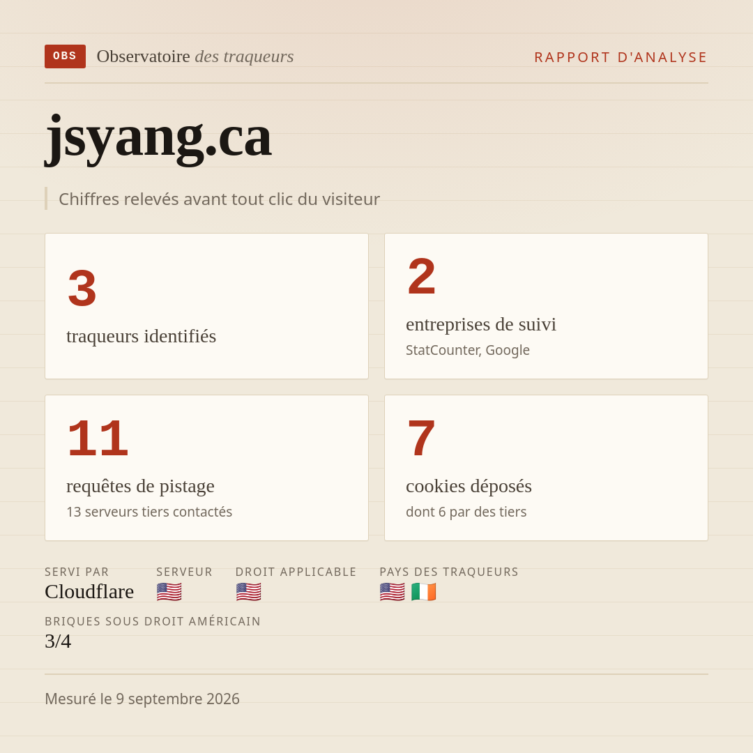 jsyang.ca : 3 traqueurs identifiés, 2 entreprises de suivi, 11 requêtes de pistage. Chiffres relevés avant tout clic du visiteur.