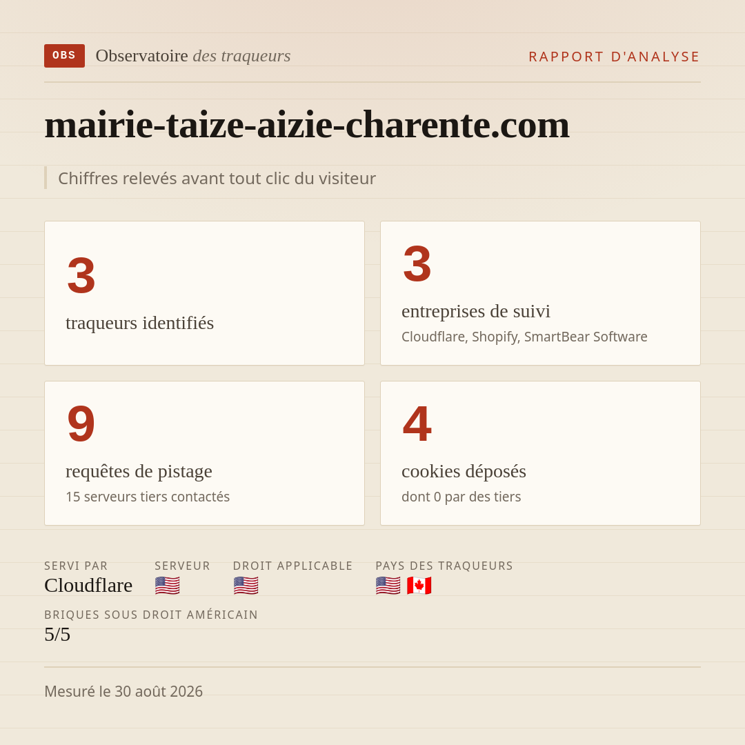 mairie-taize-aizie-charente.com : 3 traqueurs identifiés, 3 entreprises de suivi, 9 requêtes de pistage. Chiffres relevés avant tout clic du visiteur.