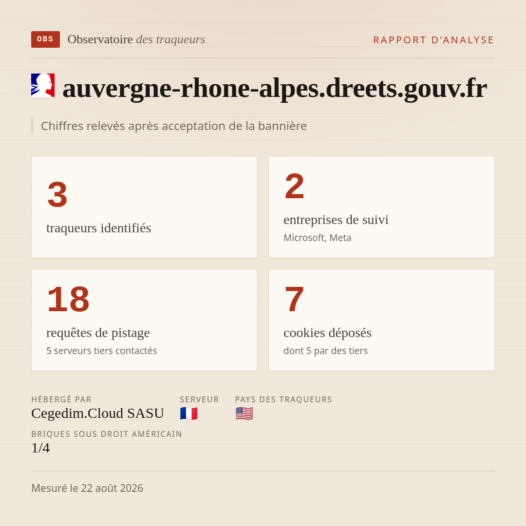 auvergne-rhone-alpes.dreets.gouv.fr : 3 traqueurs identifiés, 2 entreprises de suivi, 18 requêtes de pistage. Chiffres relevés après acceptation de la bannière.