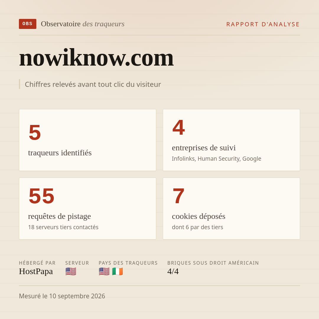nowiknow.com : 5 traqueurs identifiés, 4 entreprises de suivi, 55 requêtes de pistage. Chiffres relevés avant tout clic du visiteur.