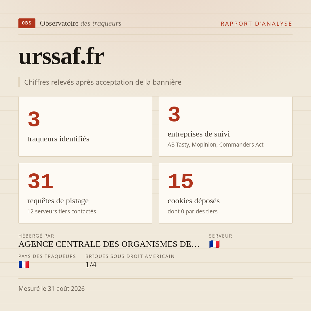 urssaf.fr : 3 traqueurs identifiés, 3 entreprises de suivi, 31 requêtes de pistage. Chiffres relevés après acceptation de la bannière.