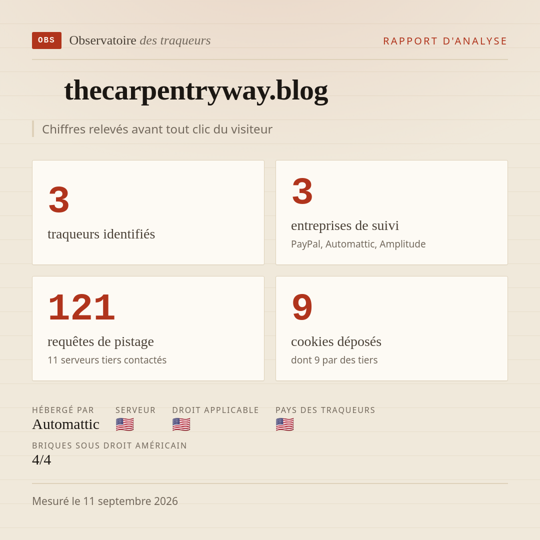thecarpentryway.blog : 3 traqueurs identifiés, 3 entreprises de suivi, 121 requêtes de pistage. Chiffres relevés avant tout clic du visiteur.