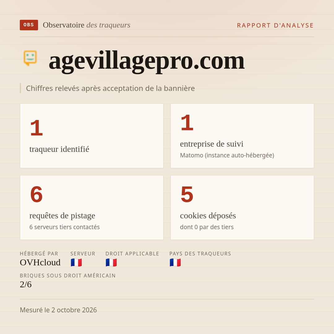 agevillagepro.com : 1 traqueur identifié, 1 entreprise de suivi, 6 requêtes de pistage. Chiffres relevés après acceptation de la bannière.