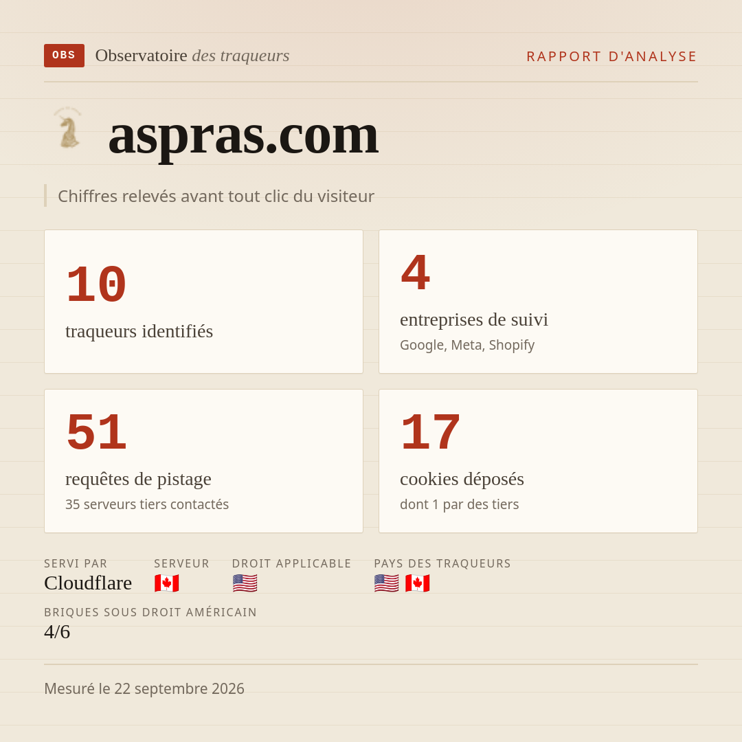 aspras.com : 10 traqueurs identifiés, 4 entreprises de suivi, 51 requêtes de pistage. Chiffres relevés avant tout clic du visiteur.