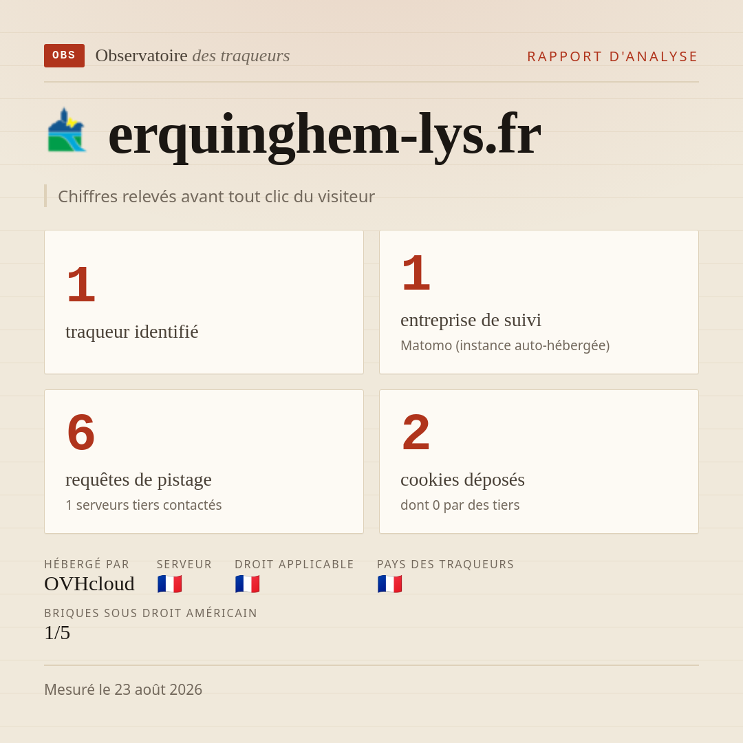 erquinghem-lys.fr : 1 traqueur identifié, 1 entreprise de suivi, 6 requêtes de pistage. Chiffres relevés avant tout clic du visiteur.
