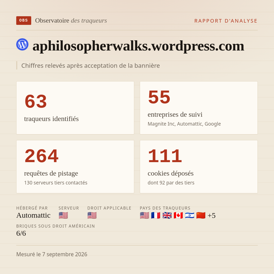 aphilosopherwalks.wordpress.com : 63 traqueurs identifiés, 55 entreprises de suivi, 264 requêtes de pistage. Chiffres relevés après acceptation de la bannière.