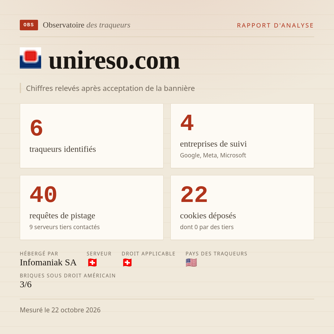 unireso.com : 6 traqueurs identifiés, 4 entreprises de suivi, 40 requêtes de pistage. Chiffres relevés après acceptation de la bannière.