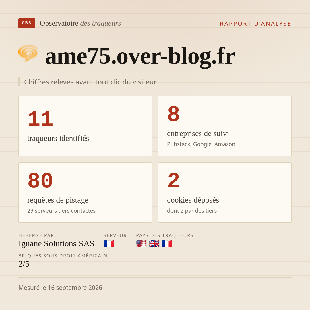 ame75.over-blog.fr : 11 traqueurs identifiés, 8 entreprises de suivi, 80 requêtes de pistage. Chiffres relevés avant tout clic du visiteur.