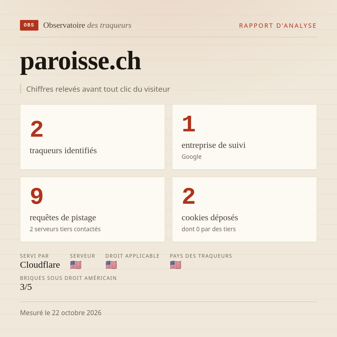 paroisse.ch : 2 traqueurs identifiés, 1 entreprise de suivi, 9 requêtes de pistage. Chiffres relevés avant tout clic du visiteur.