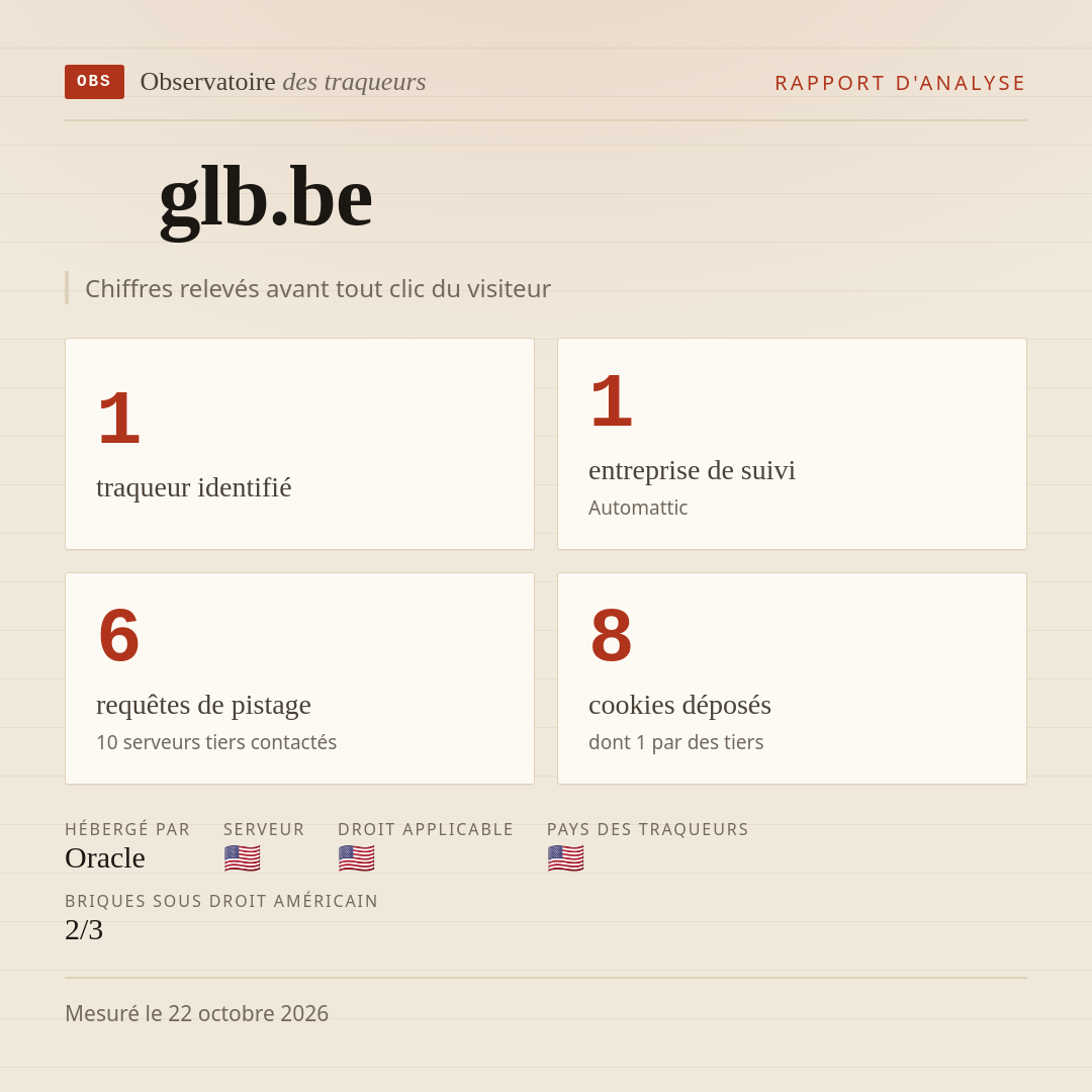 glb.be : 1 traqueur identifié, 1 entreprise de suivi, 6 requêtes de pistage. Chiffres relevés avant tout clic du visiteur.