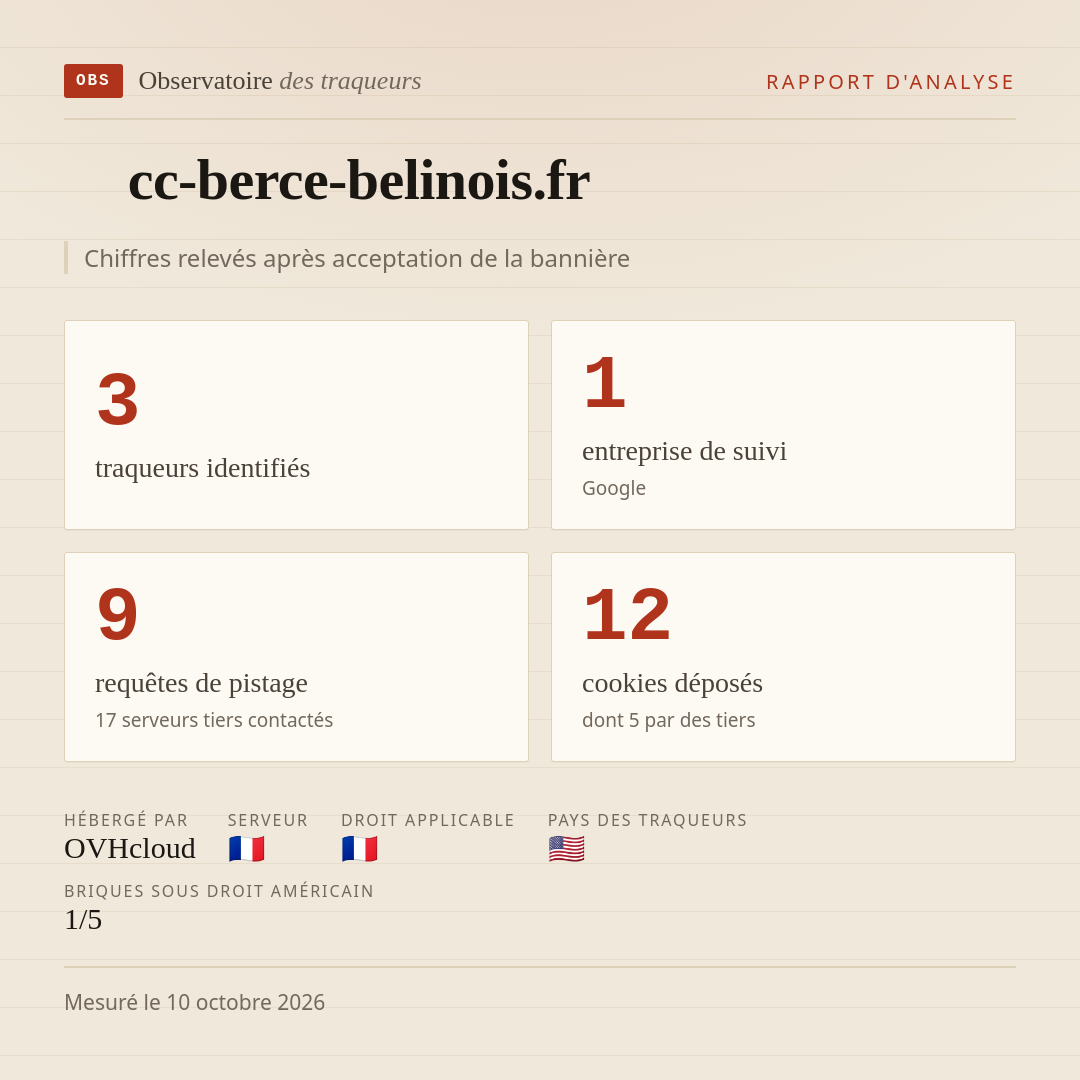 cc-berce-belinois.fr : 3 traqueurs identifiés, 1 entreprise de suivi, 9 requêtes de pistage. Chiffres relevés après acceptation de la bannière.
