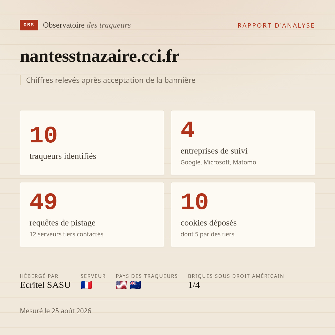 nantesstnazaire.cci.fr : 10 traqueurs identifiés, 4 entreprises de suivi, 49 requêtes de pistage. Chiffres relevés après acceptation de la bannière.