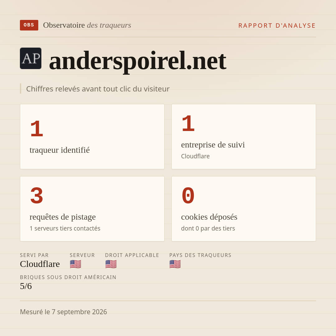 anderspoirel.net : 1 traqueur identifié, 1 entreprise de suivi, 3 requêtes de pistage. Chiffres relevés avant tout clic du visiteur.