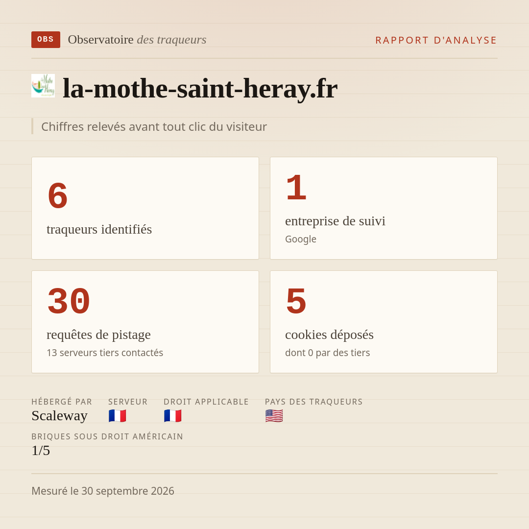 la-mothe-saint-heray.fr : 6 traqueurs identifiés, 1 entreprise de suivi, 30 requêtes de pistage. Chiffres relevés avant tout clic du visiteur.