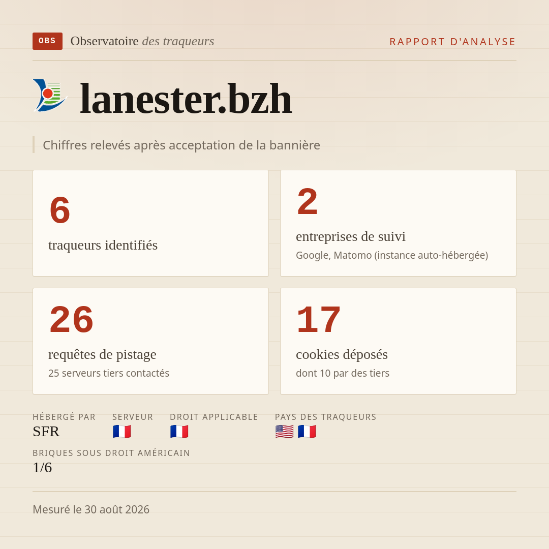 lanester.bzh : 6 traqueurs identifiés, 2 entreprises de suivi, 26 requêtes de pistage. Chiffres relevés après acceptation de la bannière.