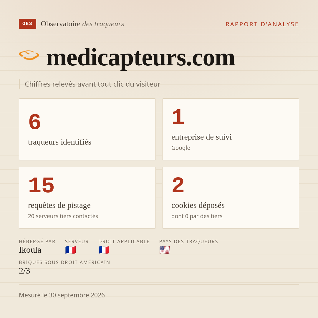 medicapteurs.com : 6 traqueurs identifiés, 1 entreprise de suivi, 15 requêtes de pistage. Chiffres relevés avant tout clic du visiteur.