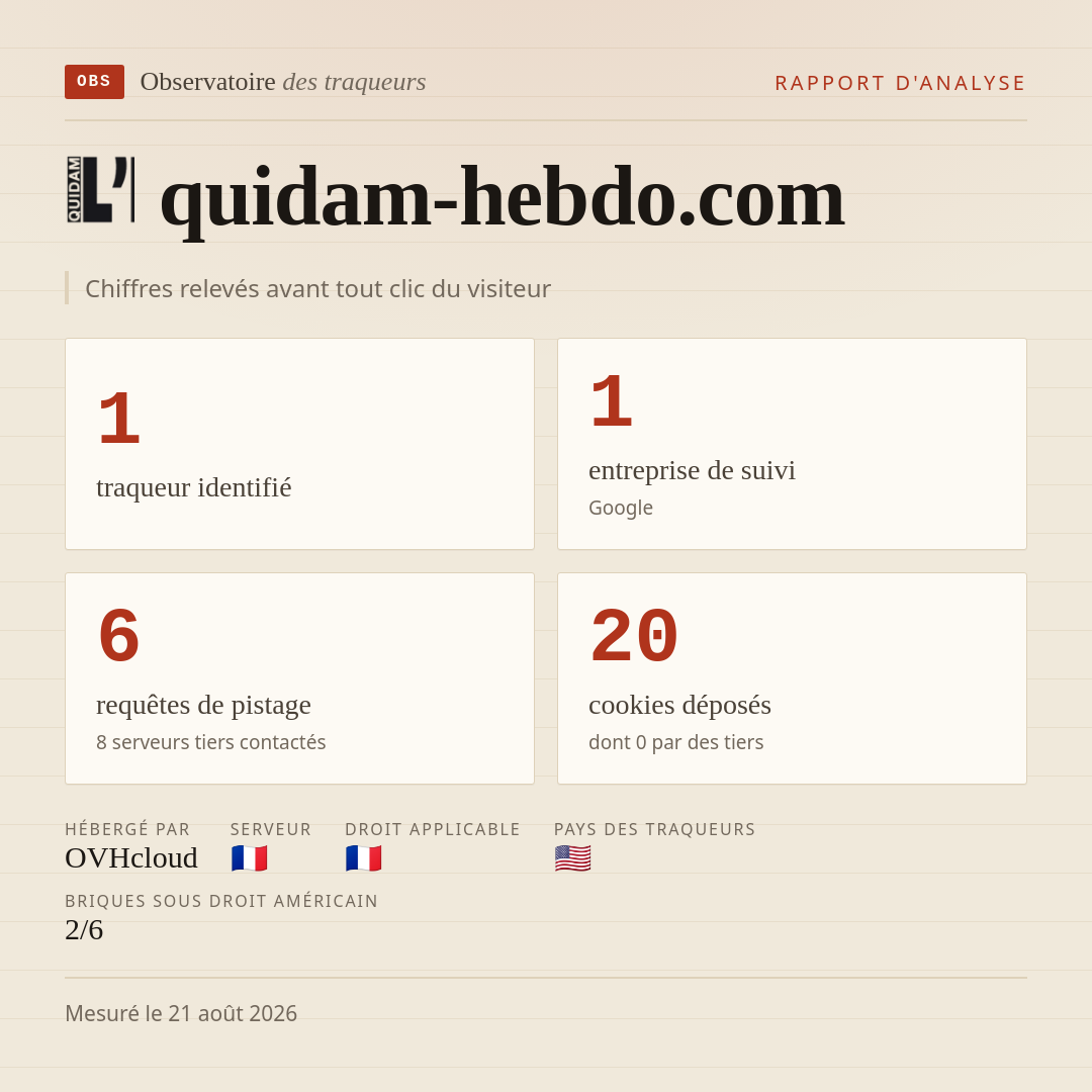 quidam-hebdo.com : 1 traqueur identifié, 1 entreprise de suivi, 6 requêtes de pistage. Chiffres relevés avant tout clic du visiteur.