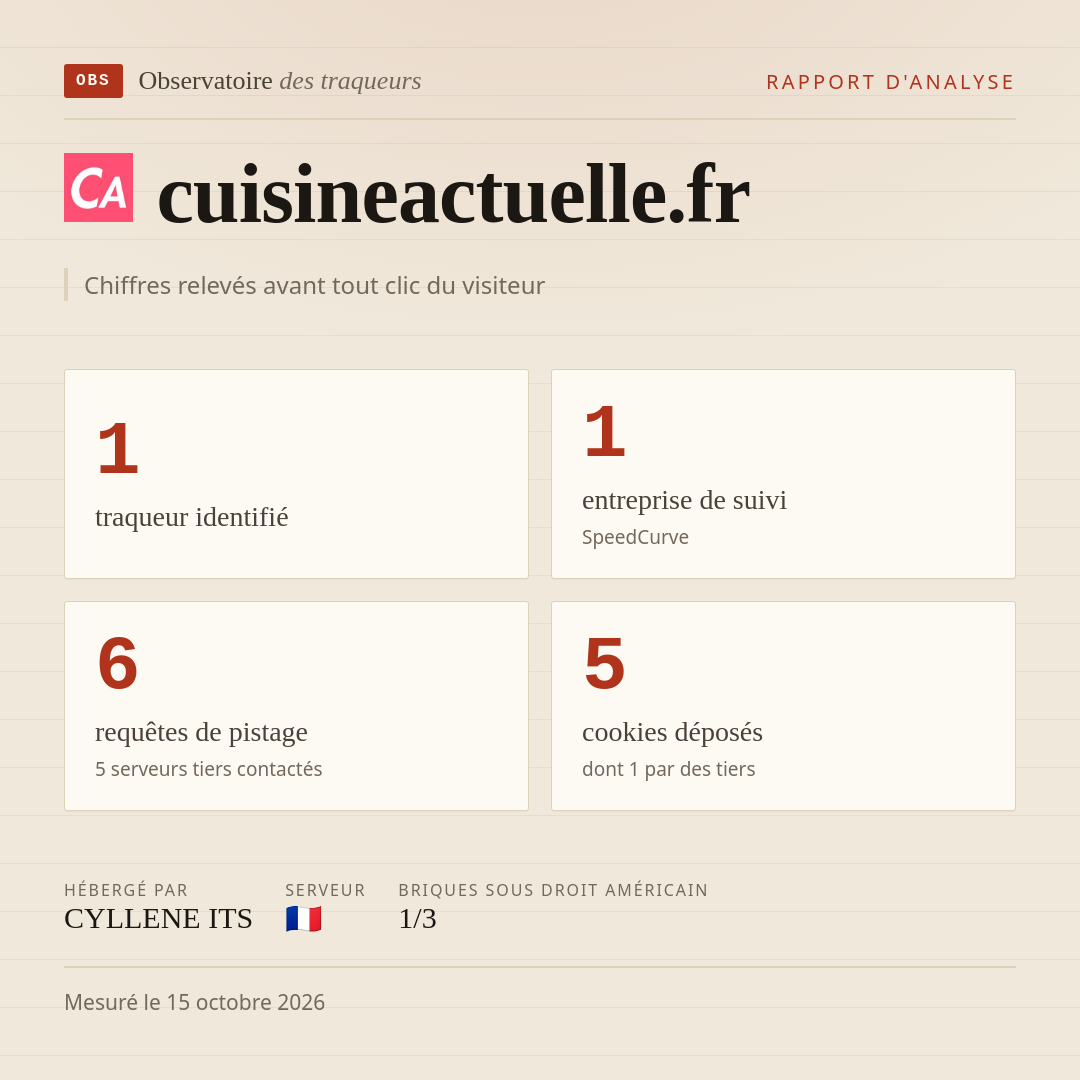 cuisineactuelle.fr : 1 traqueur identifié, 1 entreprise de suivi, 6 requêtes de pistage. Chiffres relevés avant tout clic du visiteur.