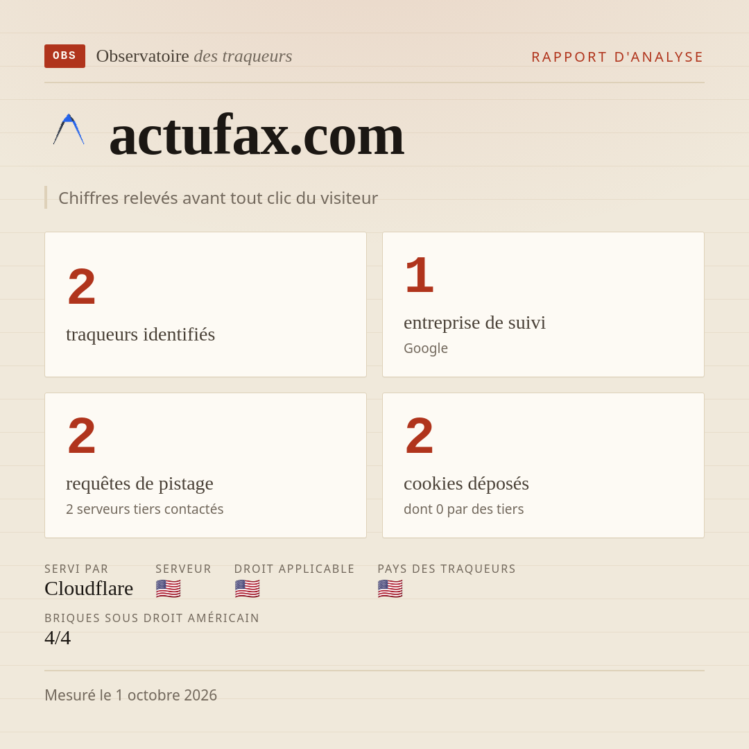 actufax.com : 2 traqueurs identifiés, 1 entreprise de suivi, 2 requêtes de pistage. Chiffres relevés avant tout clic du visiteur.