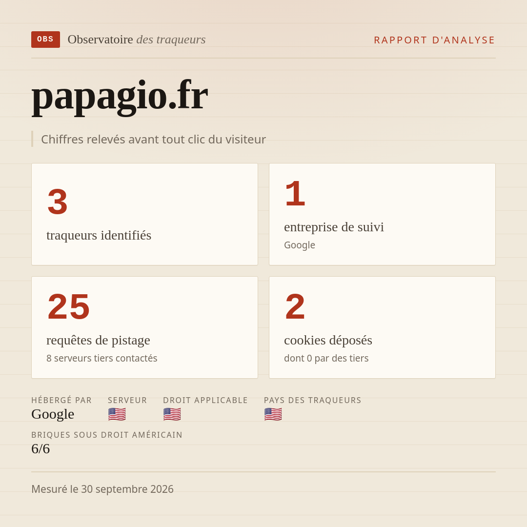 papagio.fr : 3 traqueurs identifiés, 1 entreprise de suivi, 25 requêtes de pistage. Chiffres relevés avant tout clic du visiteur.