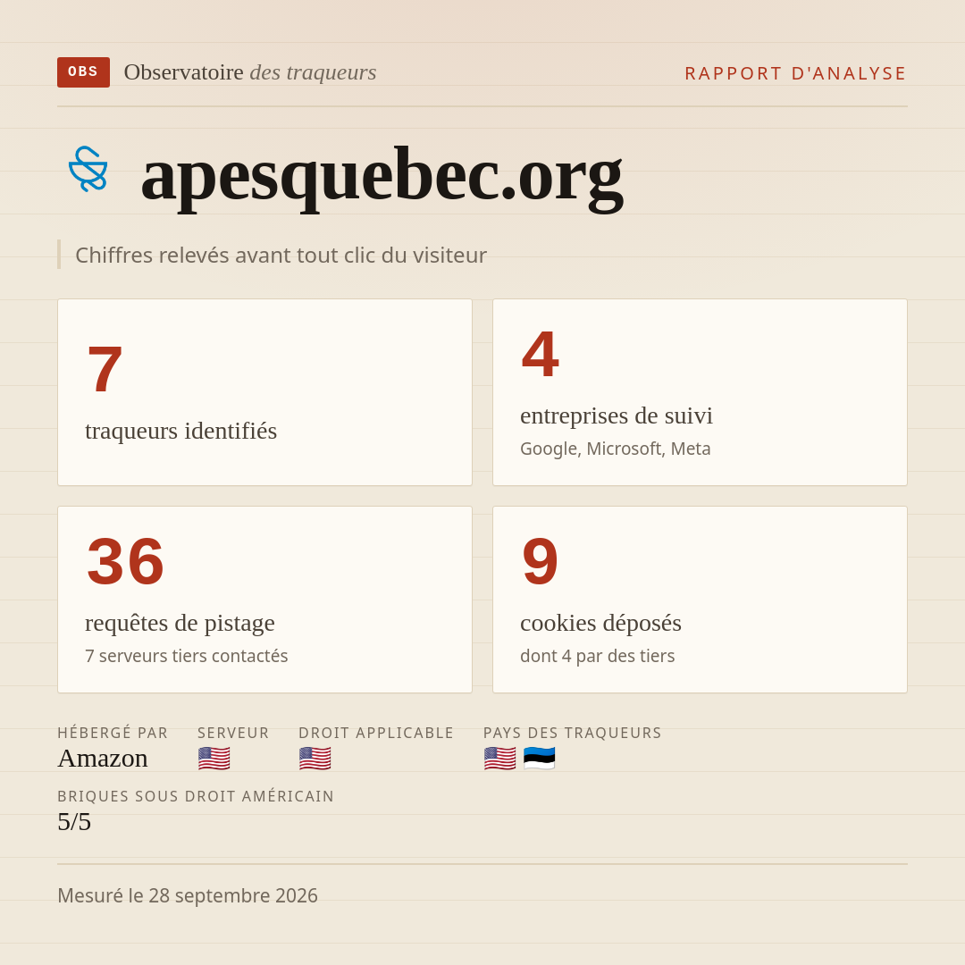 apesquebec.org : 7 traqueurs identifiés, 4 entreprises de suivi, 36 requêtes de pistage. Chiffres relevés avant tout clic du visiteur.