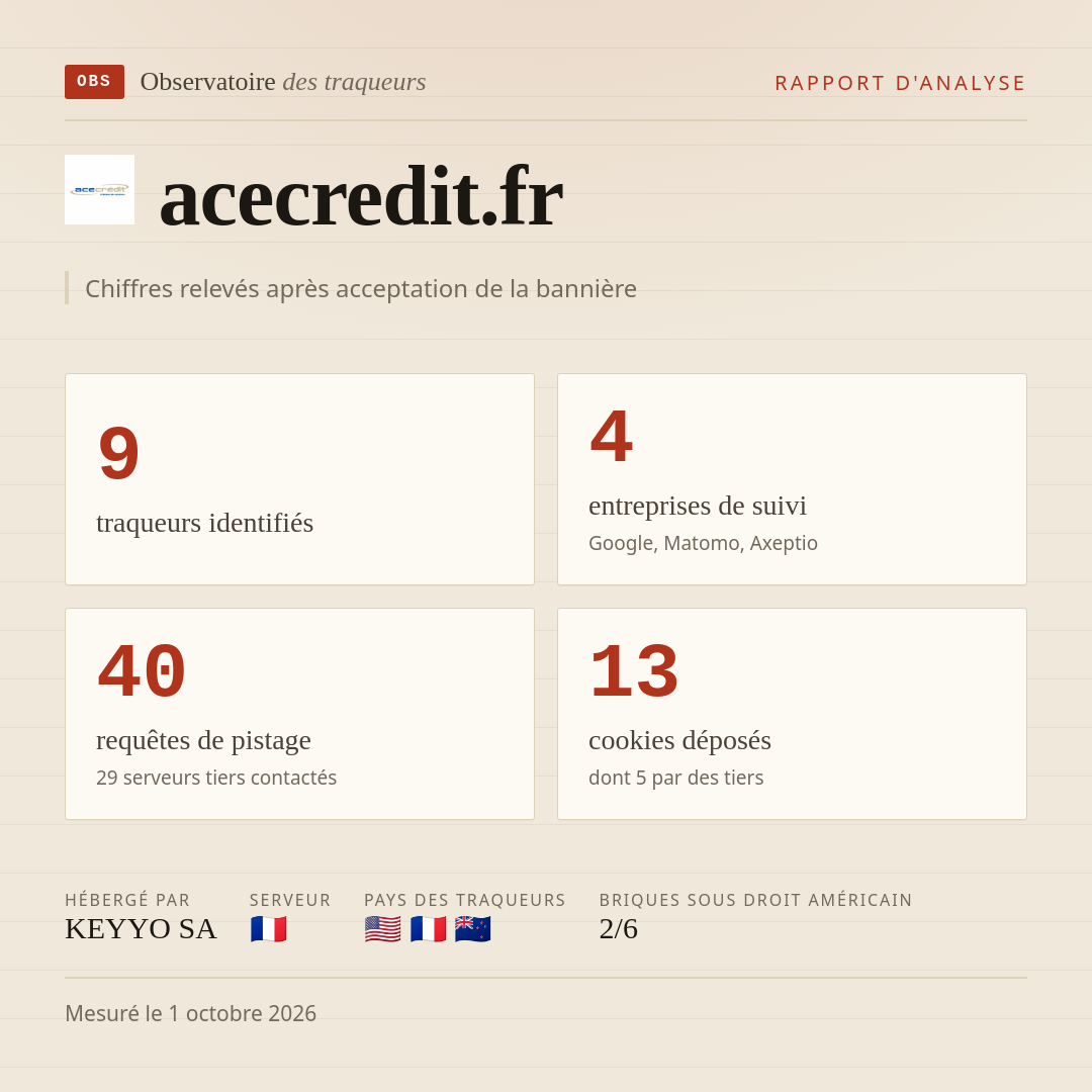 acecredit.fr : 9 traqueurs identifiés, 4 entreprises de suivi, 40 requêtes de pistage. Chiffres relevés après acceptation de la bannière.