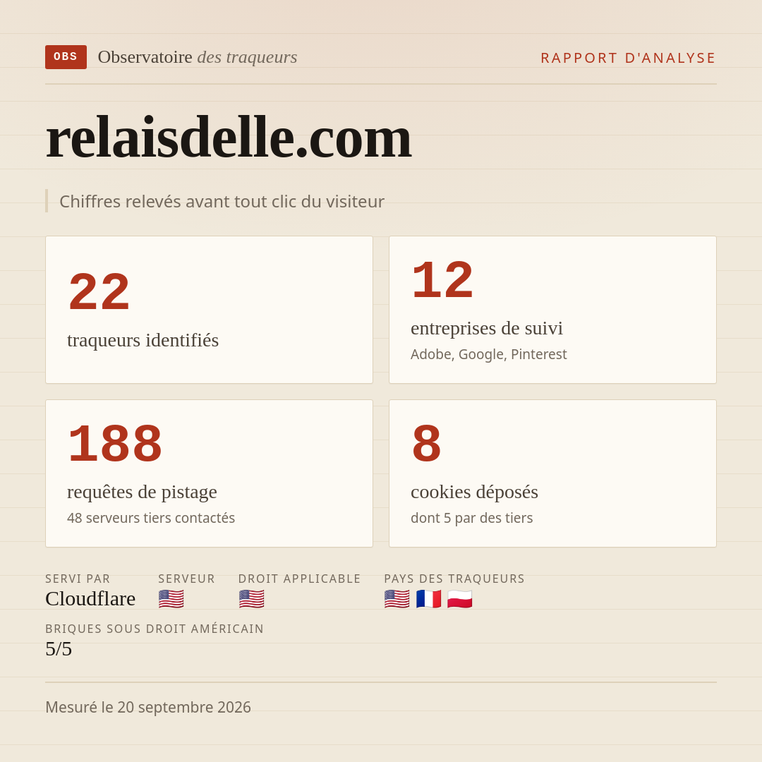 relaisdelle.com : 22 traqueurs identifiés, 12 entreprises de suivi, 188 requêtes de pistage. Chiffres relevés avant tout clic du visiteur.