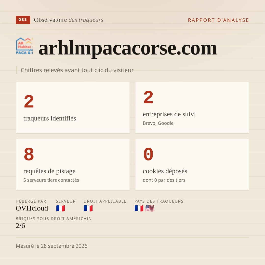arhlmpacacorse.com : 2 traqueurs identifiés, 2 entreprises de suivi, 8 requêtes de pistage. Chiffres relevés avant tout clic du visiteur.