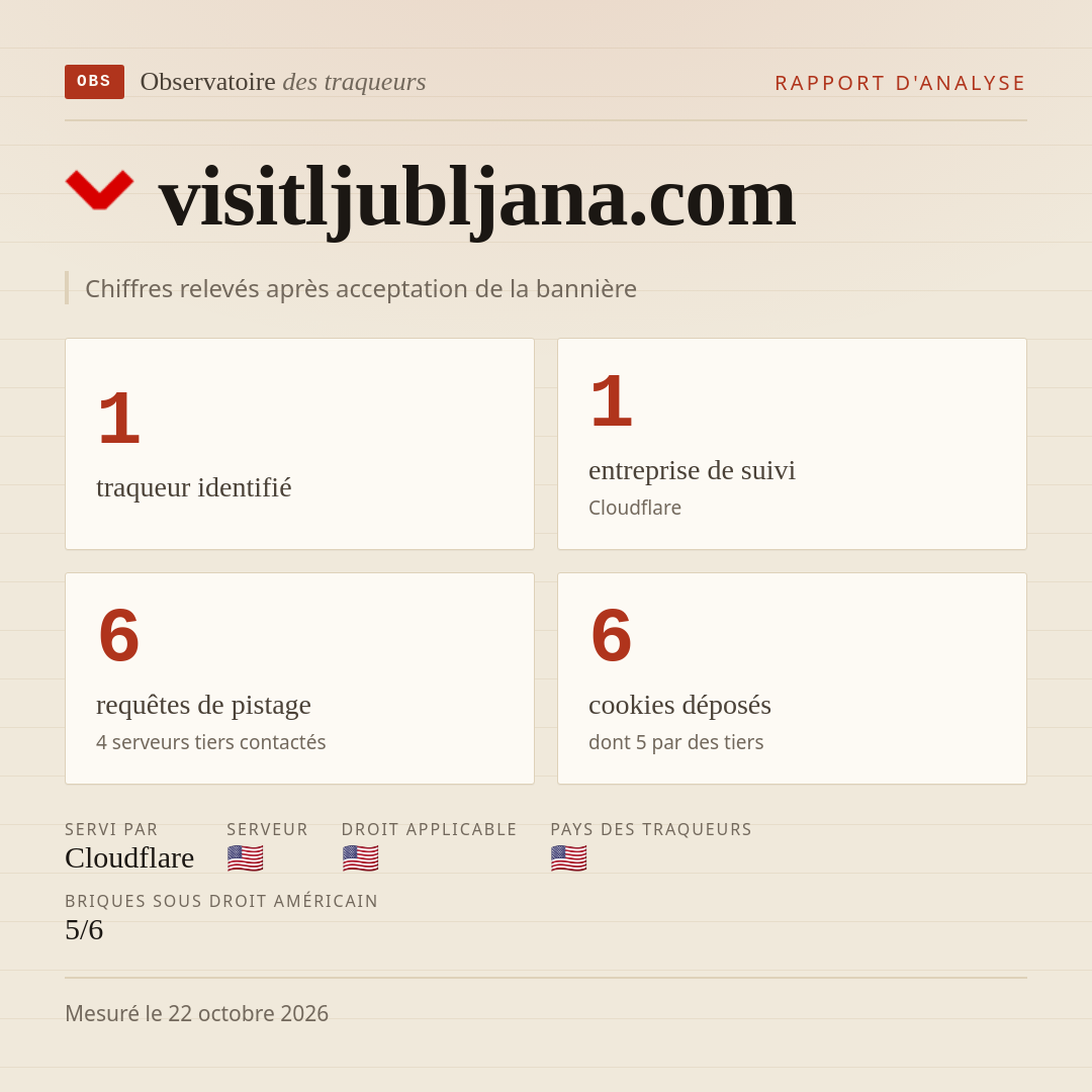 visitljubljana.com : 1 traqueur identifié, 1 entreprise de suivi, 6 requêtes de pistage. Chiffres relevés après acceptation de la bannière.