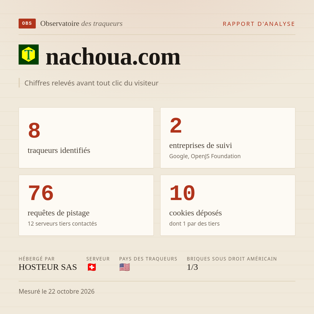 nachoua.com : 8 traqueurs identifiés, 2 entreprises de suivi, 76 requêtes de pistage. Chiffres relevés avant tout clic du visiteur.