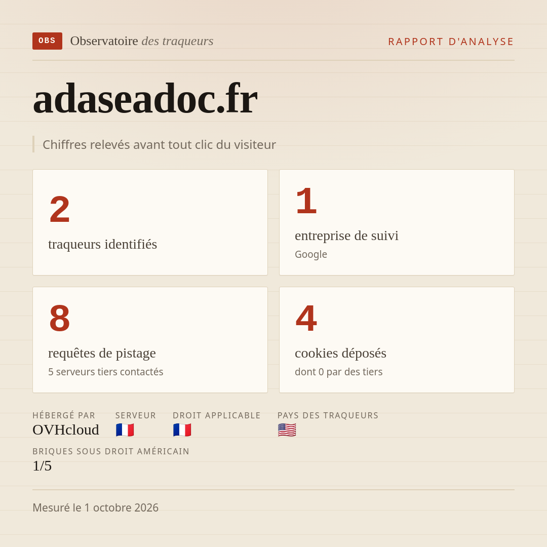 adaseadoc.fr : 2 traqueurs identifiés, 1 entreprise de suivi, 8 requêtes de pistage. Chiffres relevés avant tout clic du visiteur.