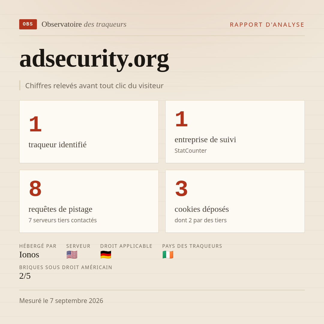 adsecurity.org : 1 traqueur identifié, 1 entreprise de suivi, 8 requêtes de pistage. Chiffres relevés avant tout clic du visiteur.