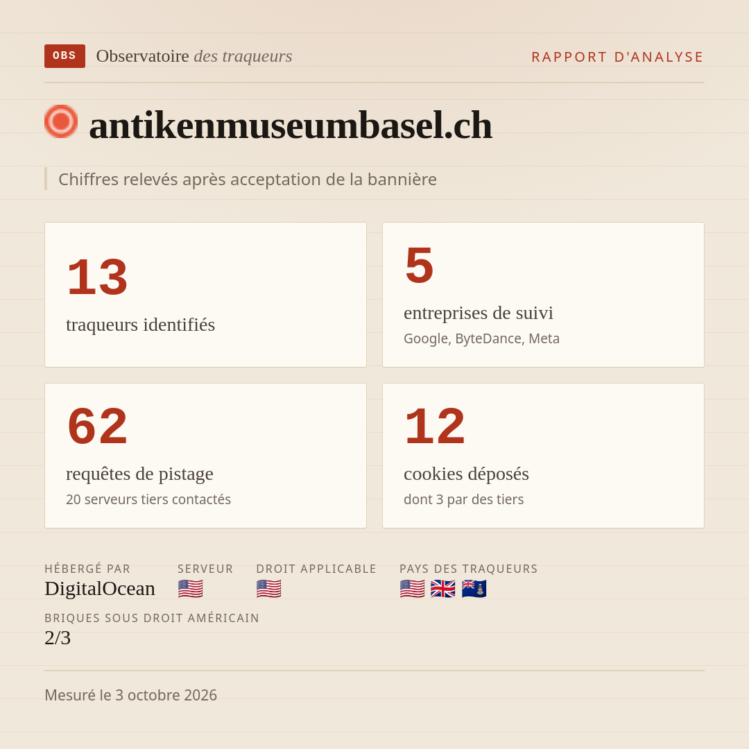 antikenmuseumbasel.ch : 13 traqueurs identifiés, 5 entreprises de suivi, 62 requêtes de pistage. Chiffres relevés après acceptation de la bannière.