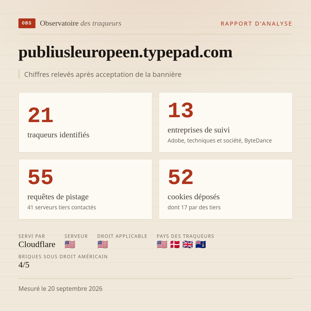 publiusleuropeen.typepad.com : 21 traqueurs identifiés, 13 entreprises de suivi, 55 requêtes de pistage. Chiffres relevés après acceptation de la bannière.