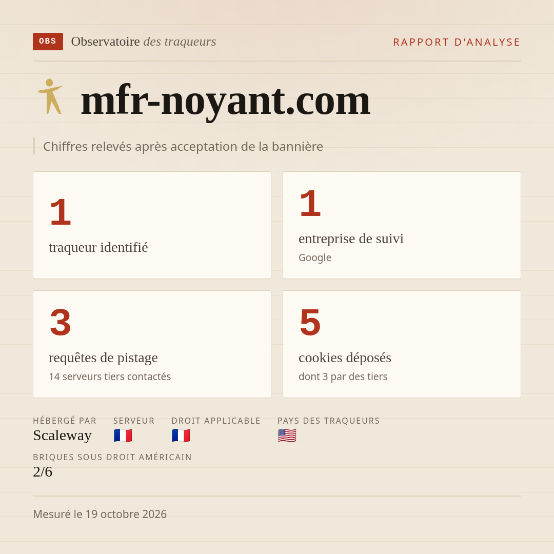 mfr-noyant.com : 1 traqueur identifié, 1 entreprise de suivi, 3 requêtes de pistage. Chiffres relevés après acceptation de la bannière.