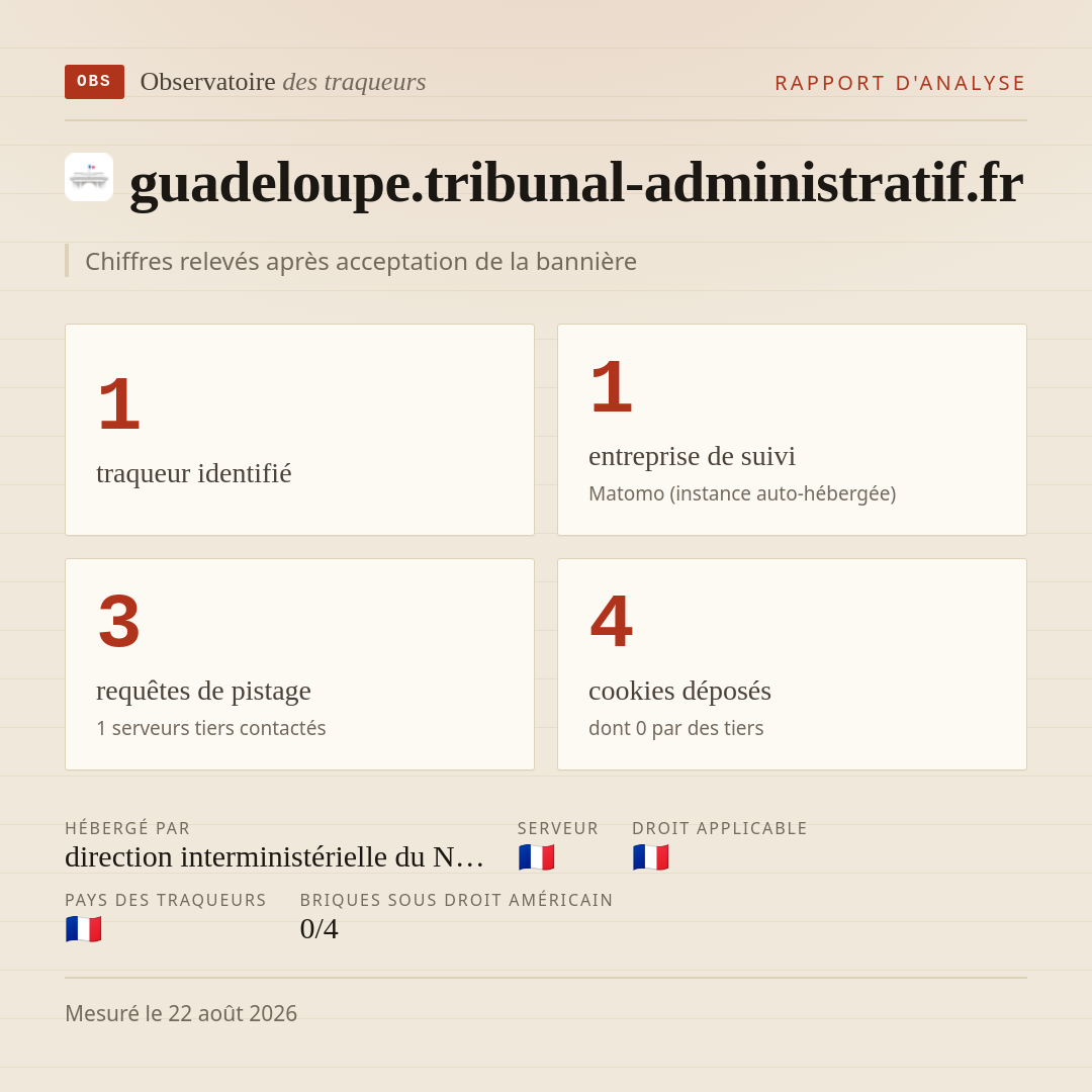 guadeloupe.tribunal-administratif.fr : 1 traqueur identifié, 1 entreprise de suivi, 3 requêtes de pistage. Chiffres relevés après acceptation de la bannière.