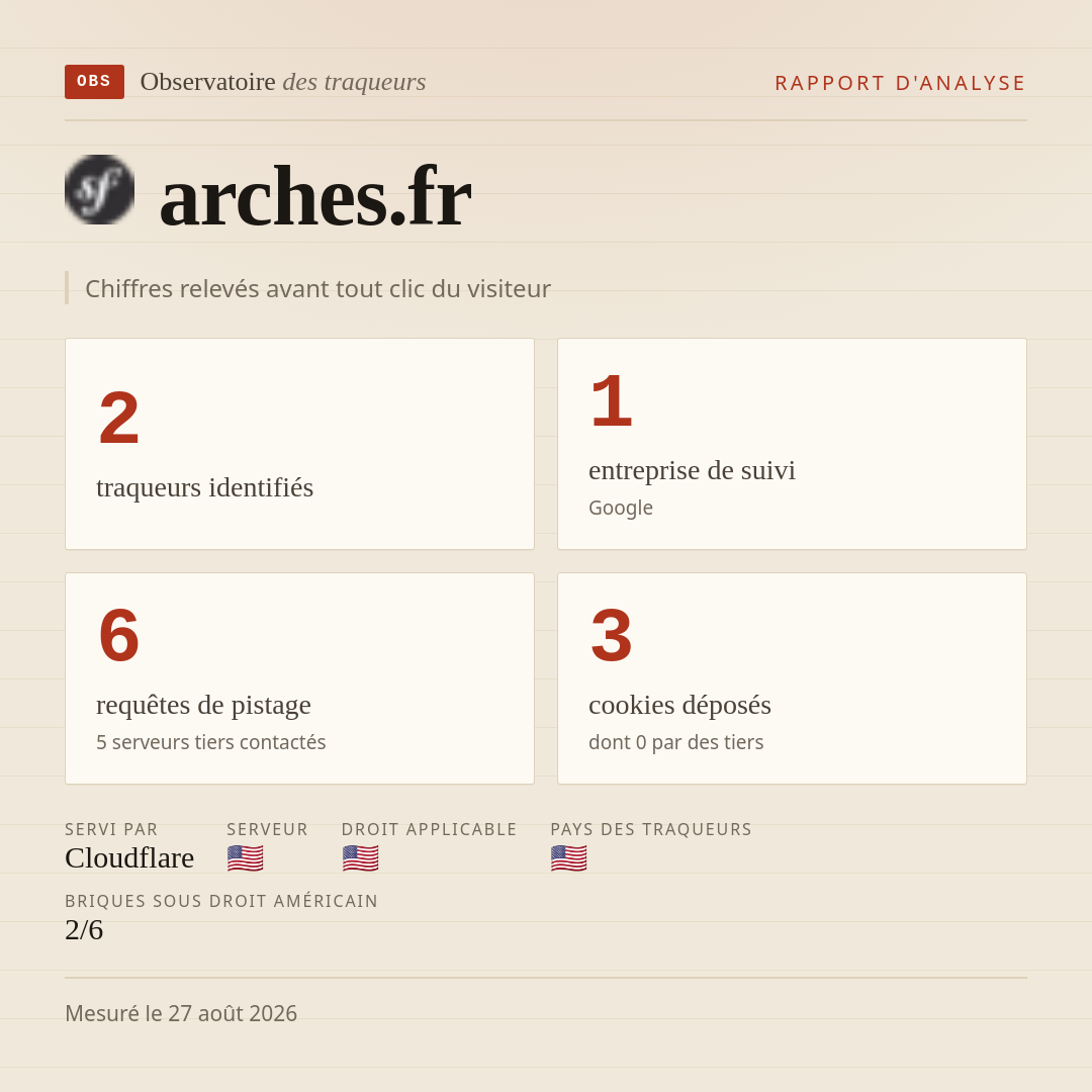 arches.fr : 2 traqueurs identifiés, 1 entreprise de suivi, 6 requêtes de pistage. Chiffres relevés avant tout clic du visiteur.