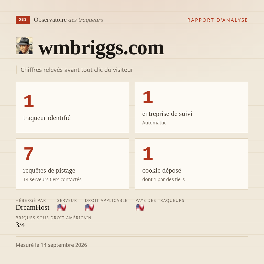 wmbriggs.com : 1 traqueur identifié, 1 entreprise de suivi, 7 requêtes de pistage. Chiffres relevés avant tout clic du visiteur.