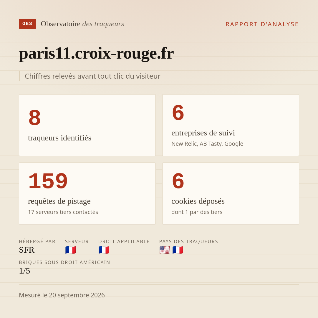 paris11.croix-rouge.fr : 8 traqueurs identifiés, 6 entreprises de suivi, 159 requêtes de pistage. Chiffres relevés avant tout clic du visiteur.