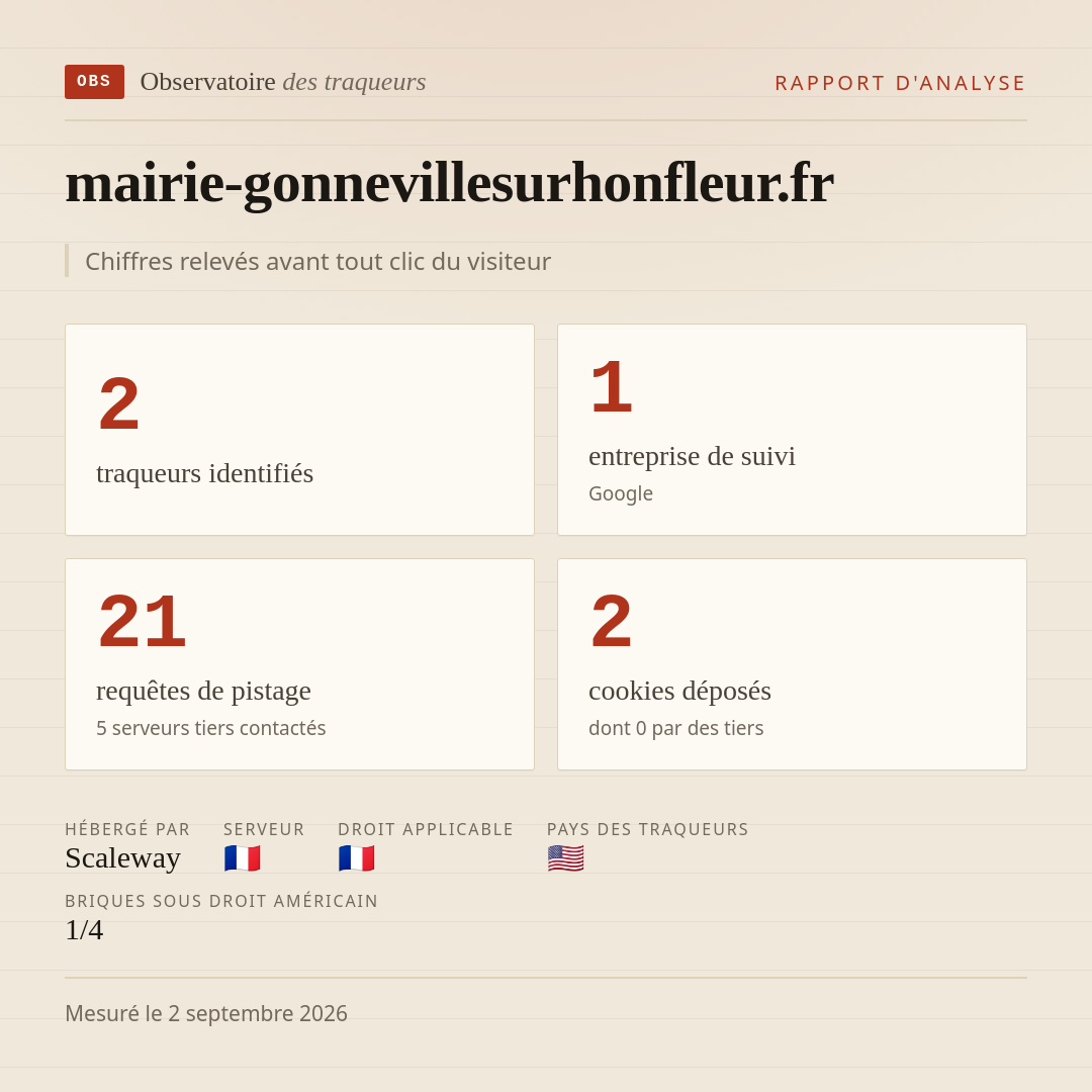 mairie-gonnevillesurhonfleur.fr : 2 traqueurs identifiés, 1 entreprise de suivi, 21 requêtes de pistage. Chiffres relevés avant tout clic du visiteur.