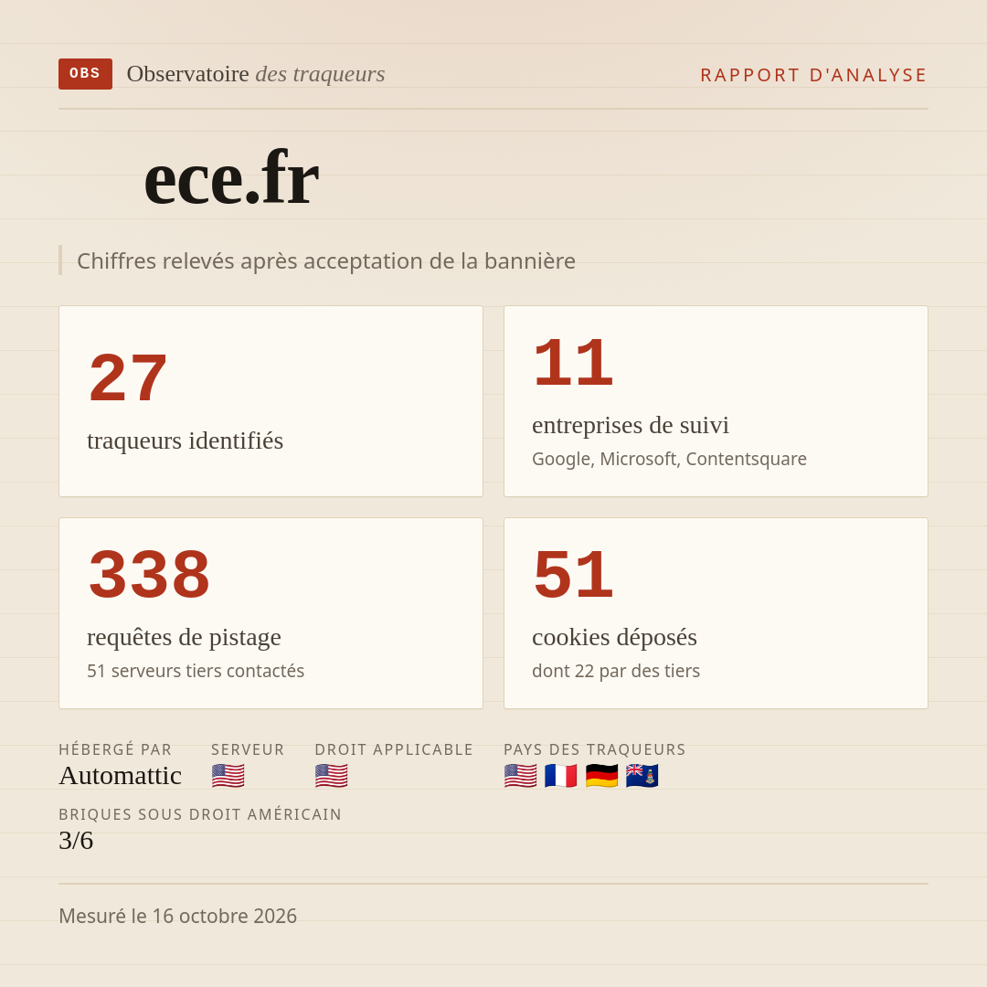 ece.fr : 27 traqueurs identifiés, 11 entreprises de suivi, 338 requêtes de pistage. Chiffres relevés après acceptation de la bannière.