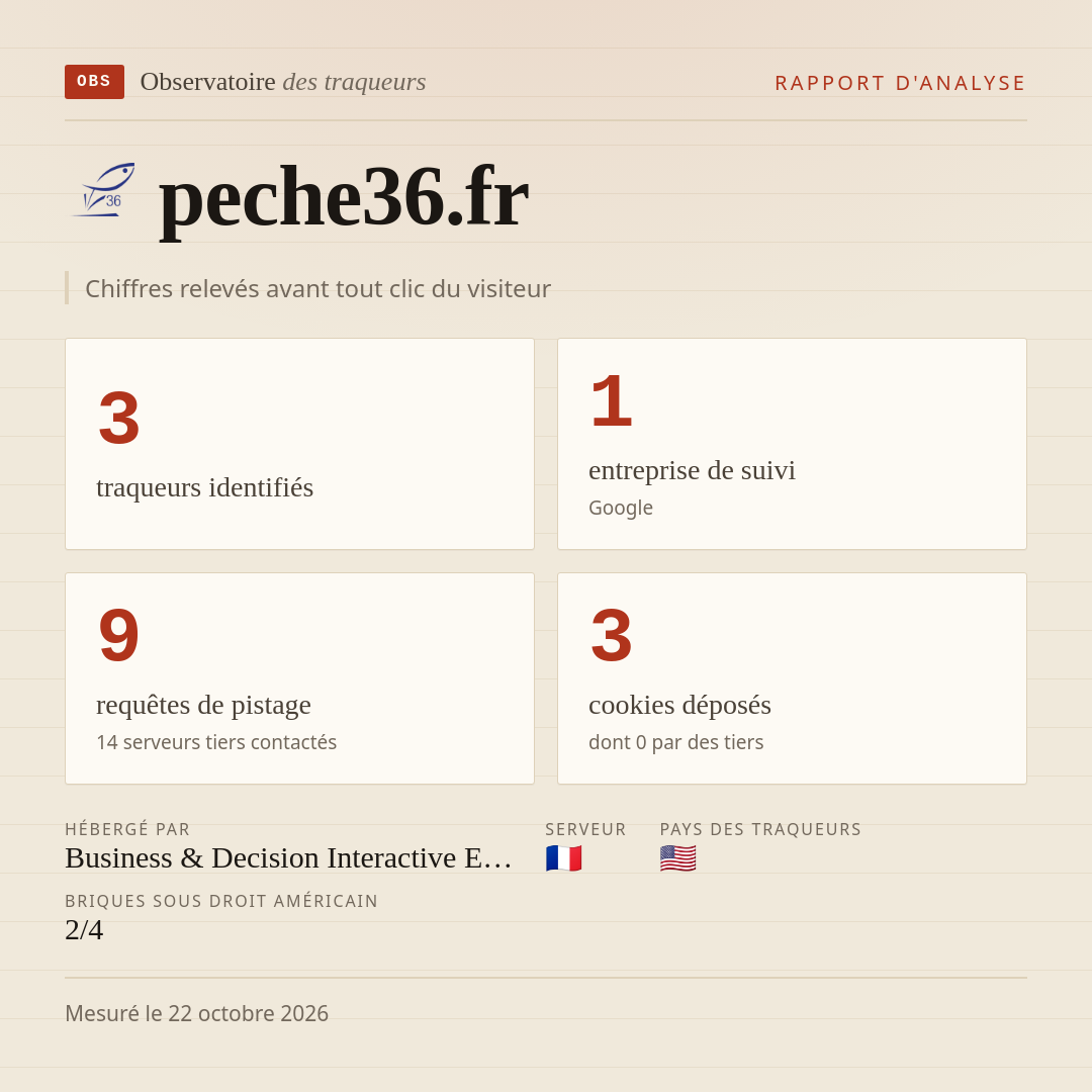 peche36.fr : 3 traqueurs identifiés, 1 entreprise de suivi, 9 requêtes de pistage. Chiffres relevés avant tout clic du visiteur.