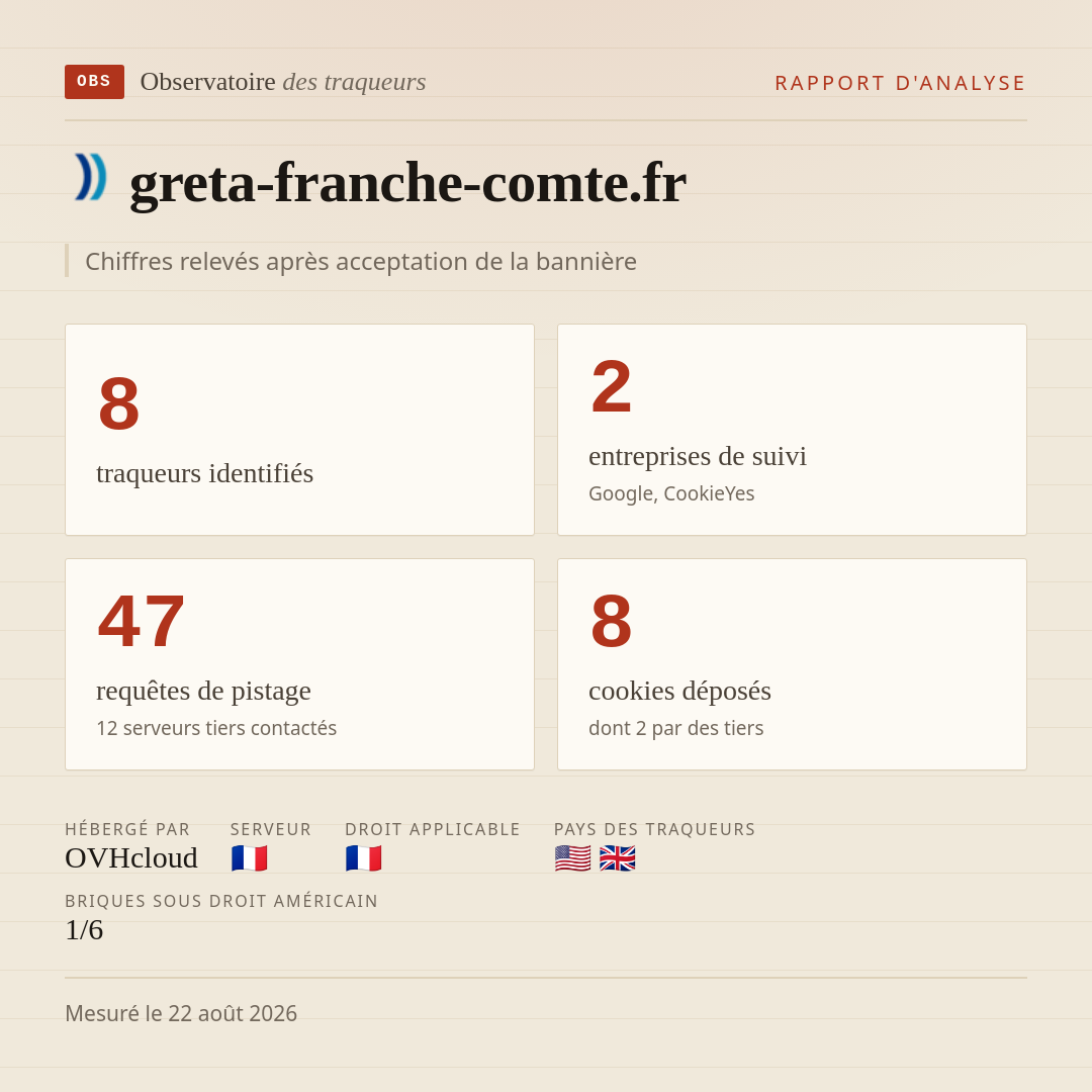 greta-franche-comte.fr : 8 traqueurs identifiés, 2 entreprises de suivi, 47 requêtes de pistage. Chiffres relevés après acceptation de la bannière.