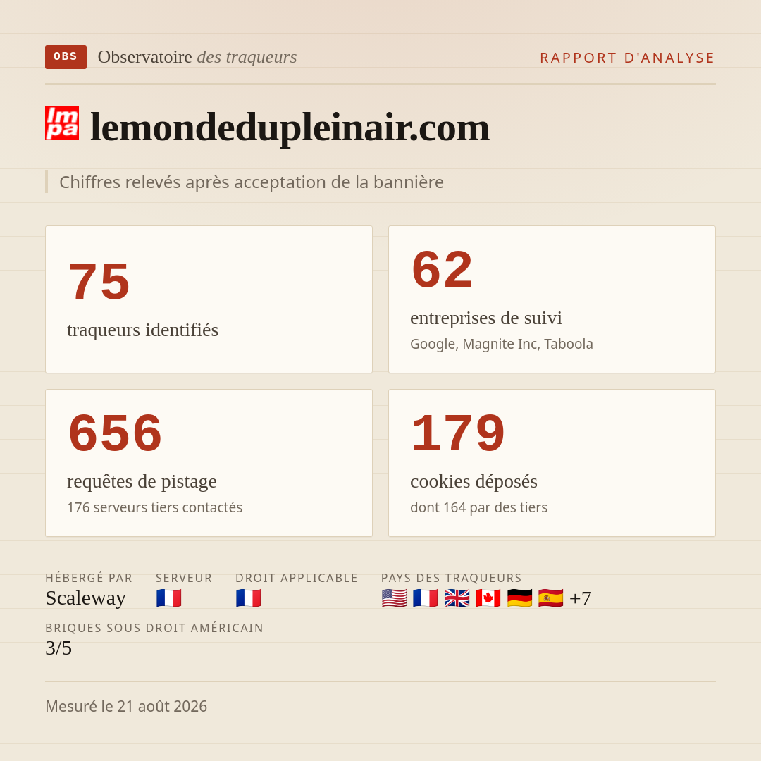 lemondedupleinair.com : 75 traqueurs identifiés, 62 entreprises de suivi, 656 requêtes de pistage. Chiffres relevés après acceptation de la bannière.