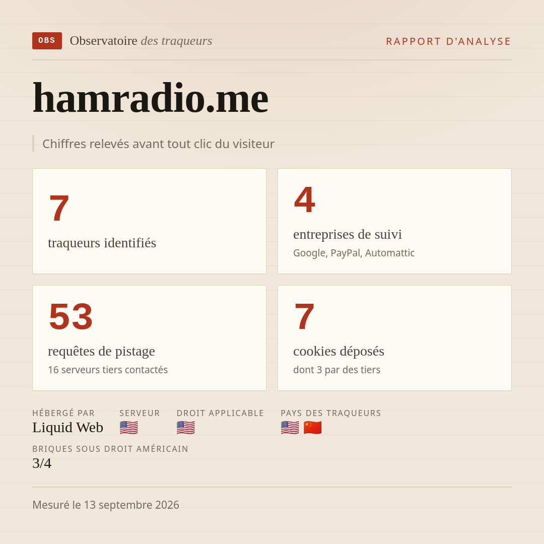hamradio.me : 7 traqueurs identifiés, 4 entreprises de suivi, 53 requêtes de pistage. Chiffres relevés avant tout clic du visiteur.