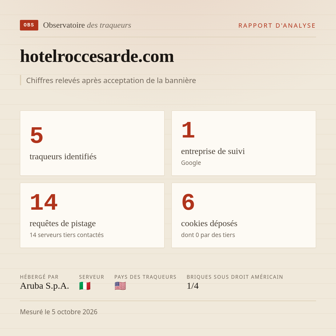 hotelroccesarde.com : 5 traqueurs identifiés, 1 entreprise de suivi, 14 requêtes de pistage. Chiffres relevés après acceptation de la bannière.