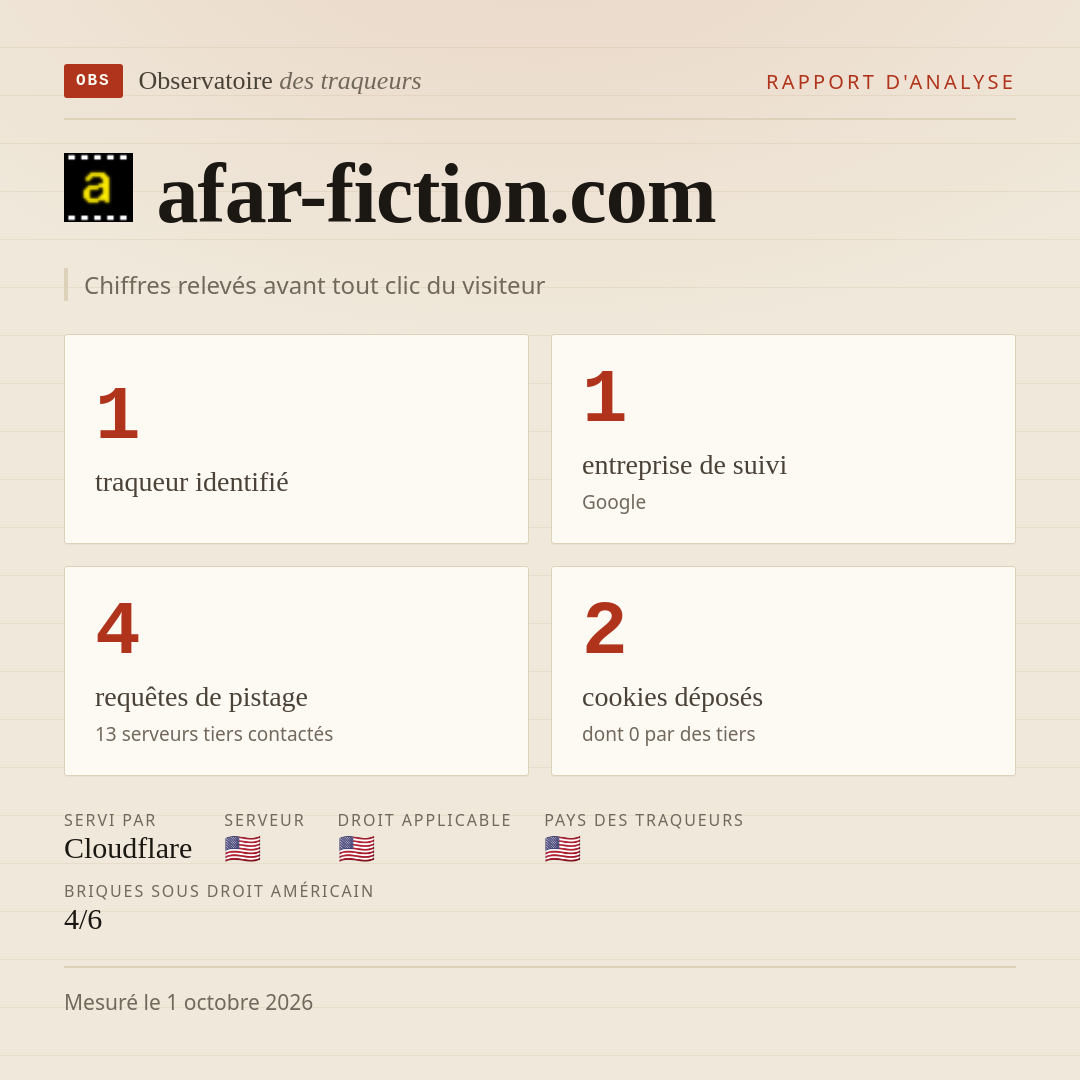 afar-fiction.com : 1 traqueur identifié, 1 entreprise de suivi, 4 requêtes de pistage. Chiffres relevés avant tout clic du visiteur.