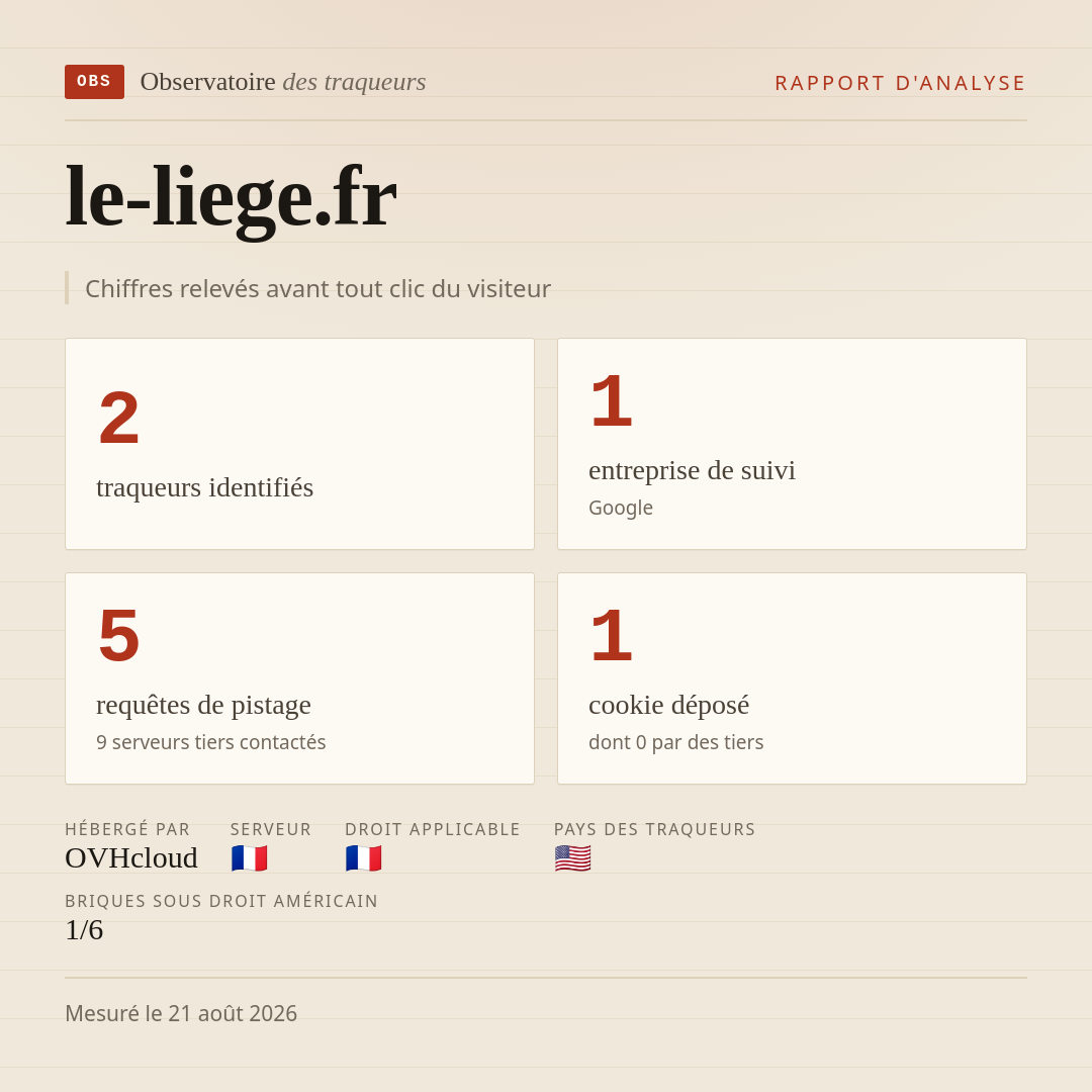 le-liege.fr : 2 traqueurs identifiés, 1 entreprise de suivi, 5 requêtes de pistage. Chiffres relevés avant tout clic du visiteur.