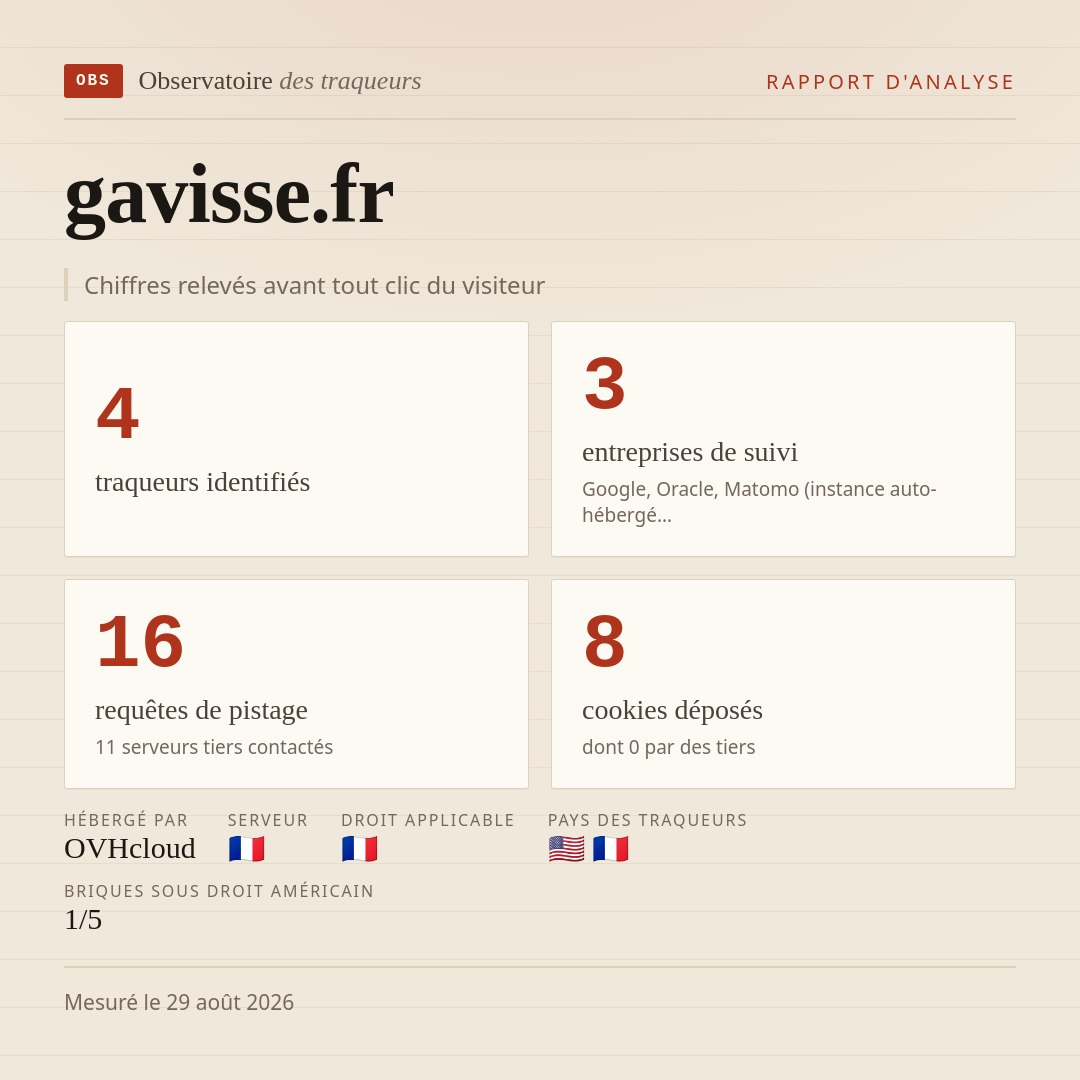 gavisse.fr : 4 traqueurs identifiés, 3 entreprises de suivi, 16 requêtes de pistage. Chiffres relevés avant tout clic du visiteur.